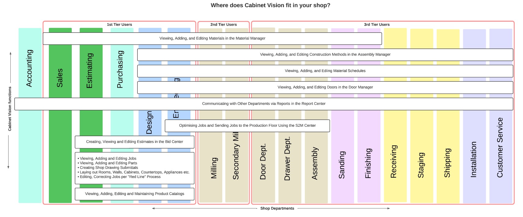 Where does Cabinet Vision work in your shop